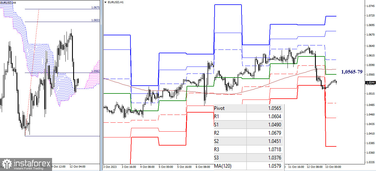 EUR/USD и GBP/USD 13 октября – технический анализ ситуации