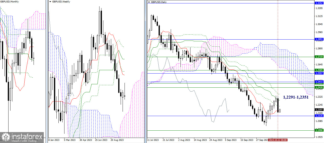 EUR/USD и GBP/USD 13 октября – технический анализ ситуации