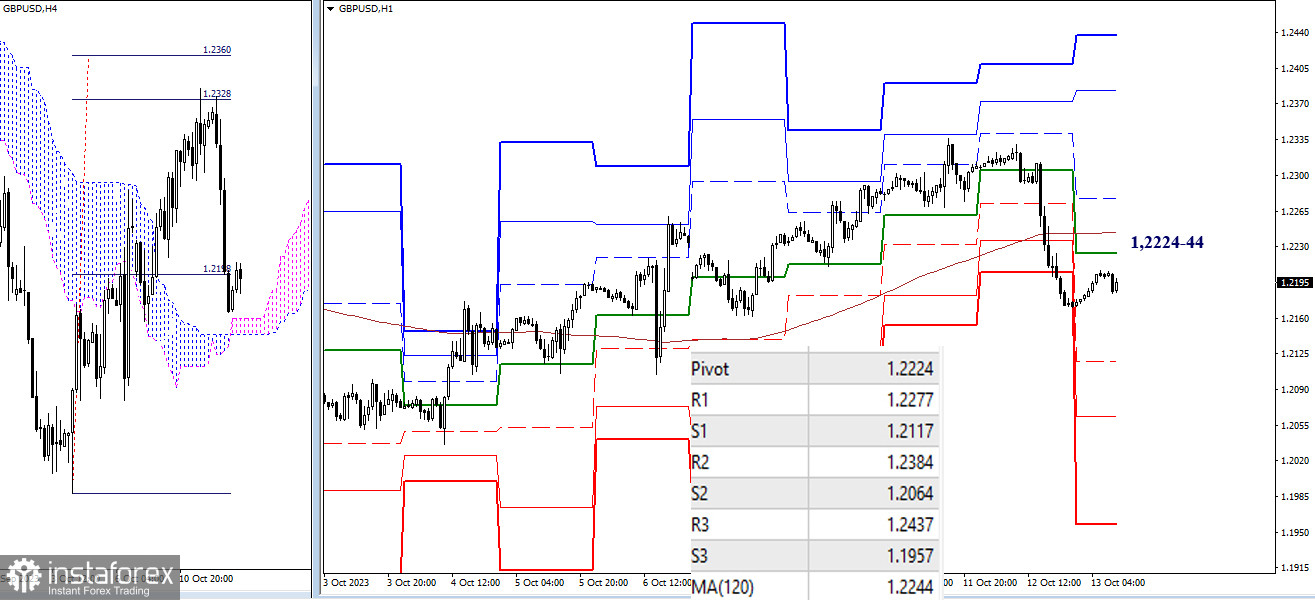 EUR/USD и GBP/USD 13 октября – технический анализ ситуации