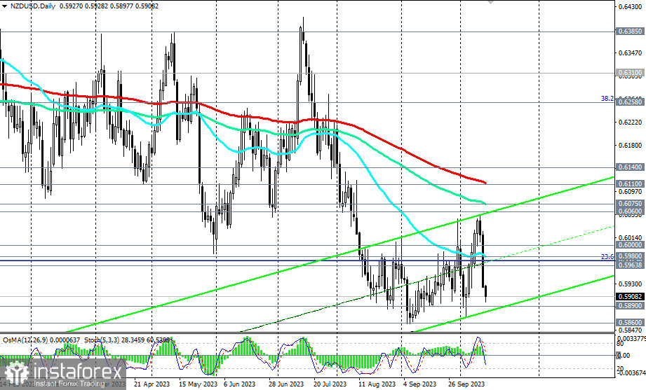 NZD/USD: наиболее сильное снижение за последние несколько месяцев