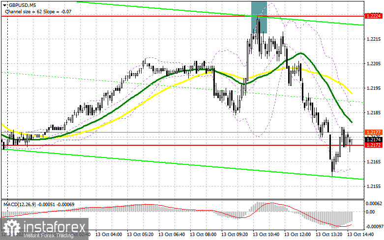 GBP/USD: план на американскую сессию 13 октября (разбор утренних сделок). Фунт снова отлично провалился