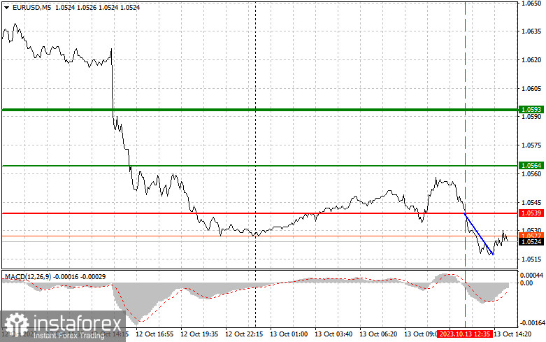  EURUSD: semplici consigli di trading per i trader principianti il 13 ottobre (sessione americana)