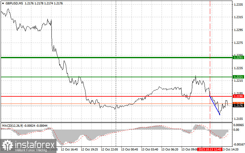 GBPUSD: semplici consigli di trading per i trader principianti il 13 ottobre (sessione americana)