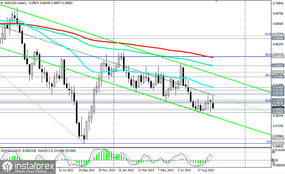 Przegląd NZD/USD 13.10.2023 r.