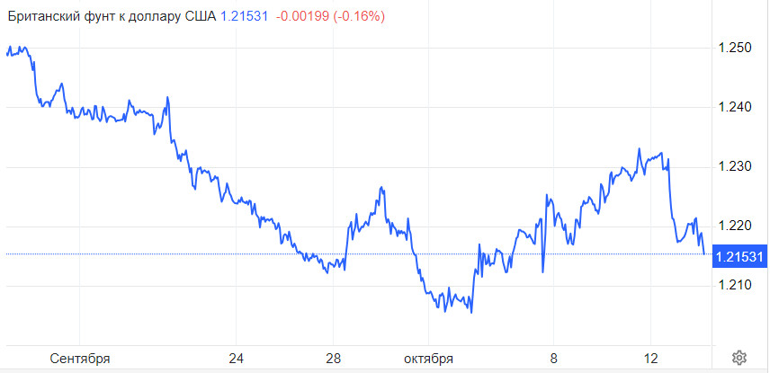 DXY. Доллар вернул себе трон, но он шатается. От фунта лучше избавляться