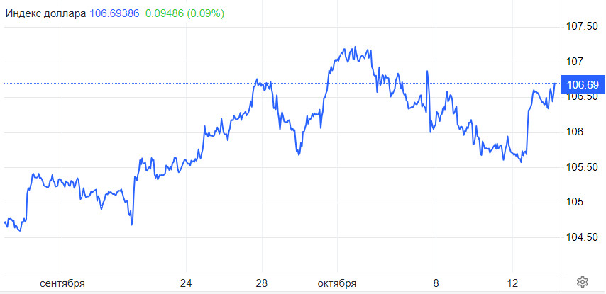 DXY. Доллар вернул себе трон, но он шатается. От фунта лучше избавляться