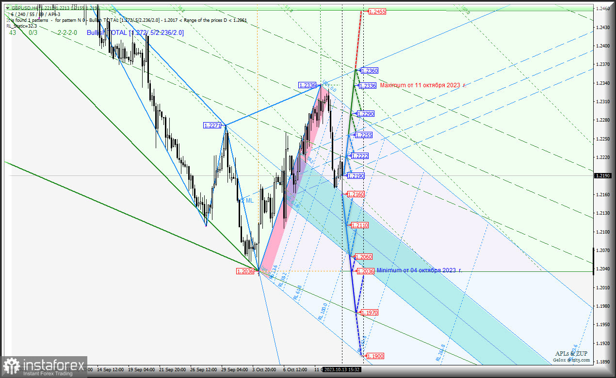 GBP/USD-h4 - направляется к минимум 1.2036 от 04 октября? Комплексный анализ APLs &amp; ZUP с 16 октября 2023