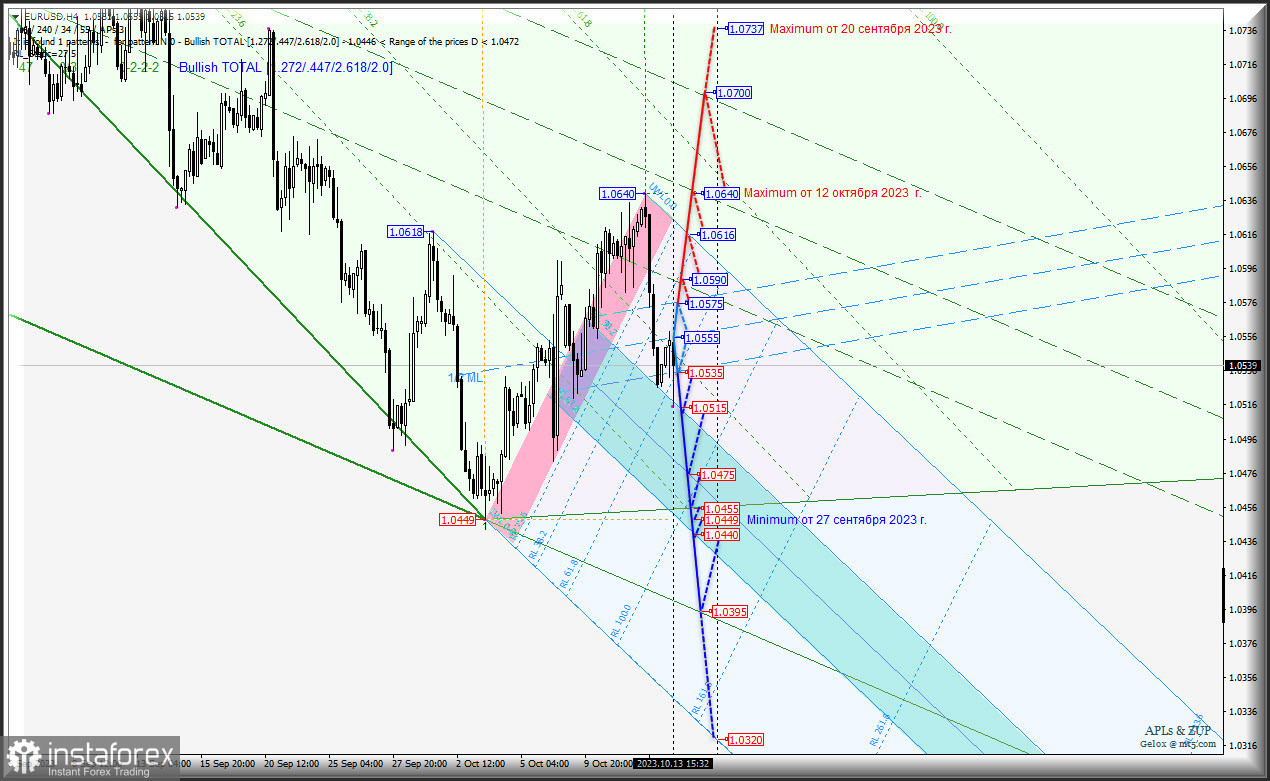 EURO - ожидание продолжения роста отменено? Комплексный анализ APLs &amp; ZUP c 16 октября 2023 