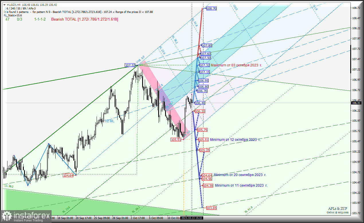 US Dollar - переходит в наступление? #USDX h4 - комплексный анализ APLs &amp; ZUP - с 16 октября 2023 