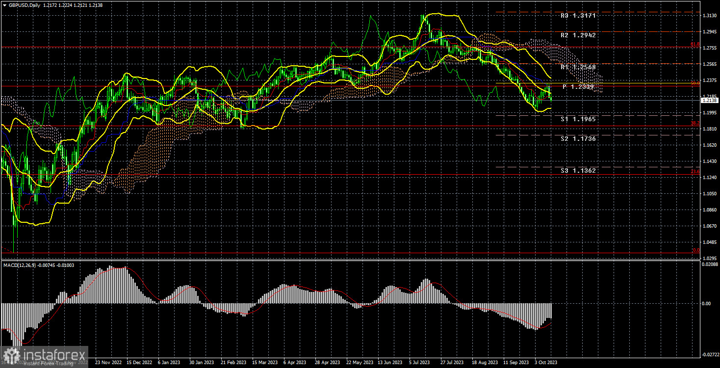 Анализ торговой недели 9 – 13 октября по паре GBP/USD. Отчет COT. Фунт во всем копирует евро и делает заход на 1,1800.