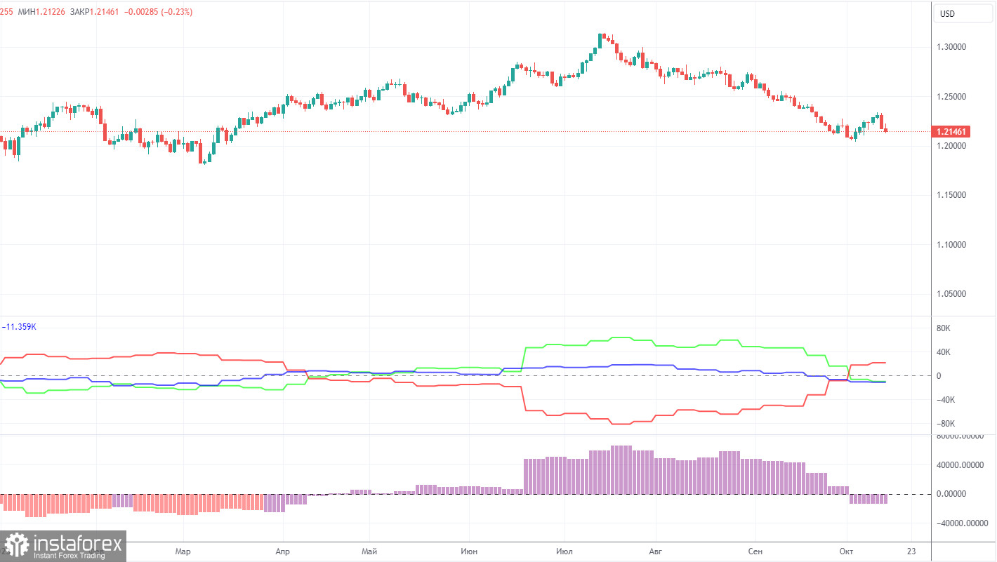 Анализ торговой недели 9 – 13 октября по паре GBP/USD. Отчет COT. Фунт во всем копирует евро и делает заход на 1,1800.