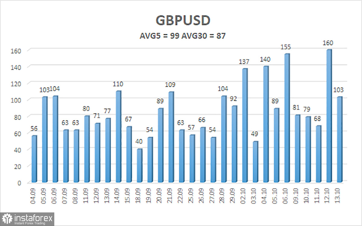 Обзор пары GBP/USD. 14 октября. Британская инфляция и выступление Джерома Пауэлла.