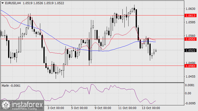 Прогноз по EUR/USD на 16 октября 2023 года