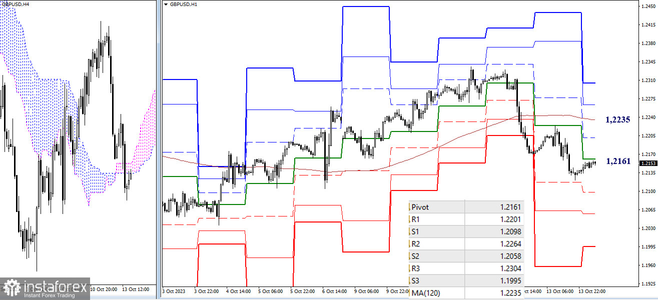 EUR/USD и GBP/USD 16 октября – технический анализ ситуации