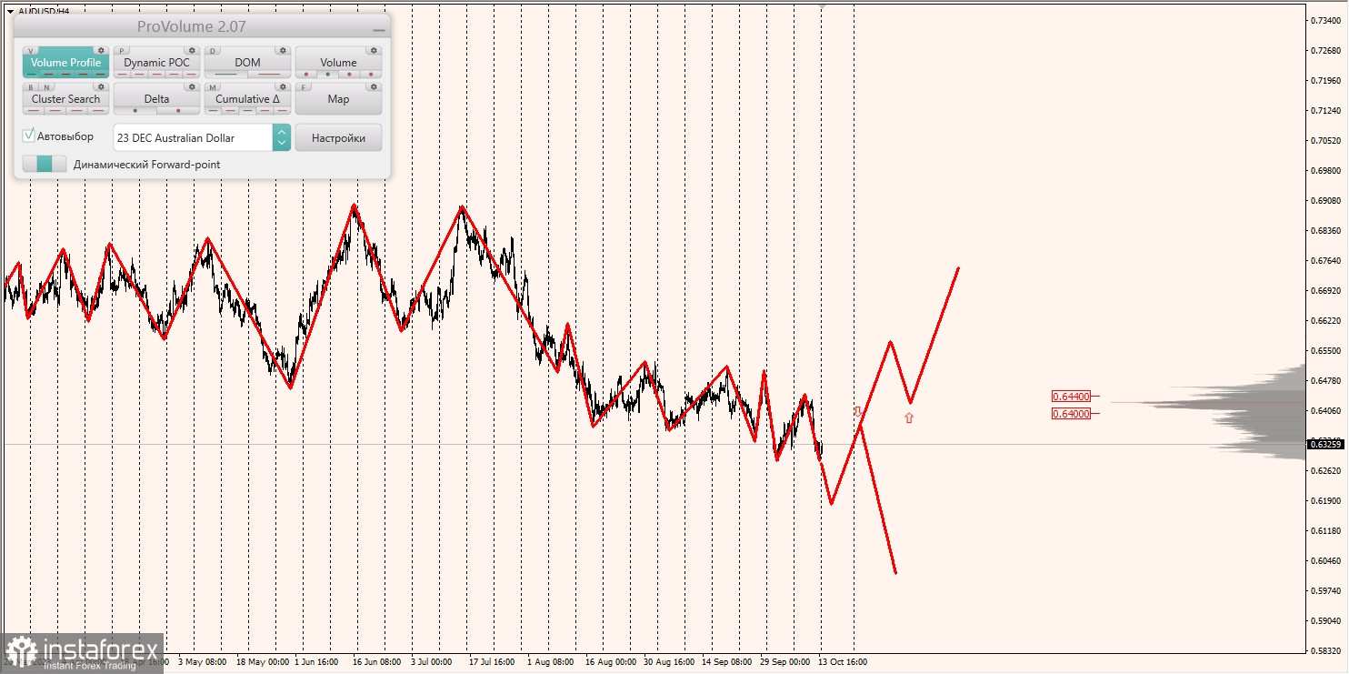 Маржинальные зоны и торговые идеи по AUD/USD, NZD/USD, USD/CAD (16.10.2023)