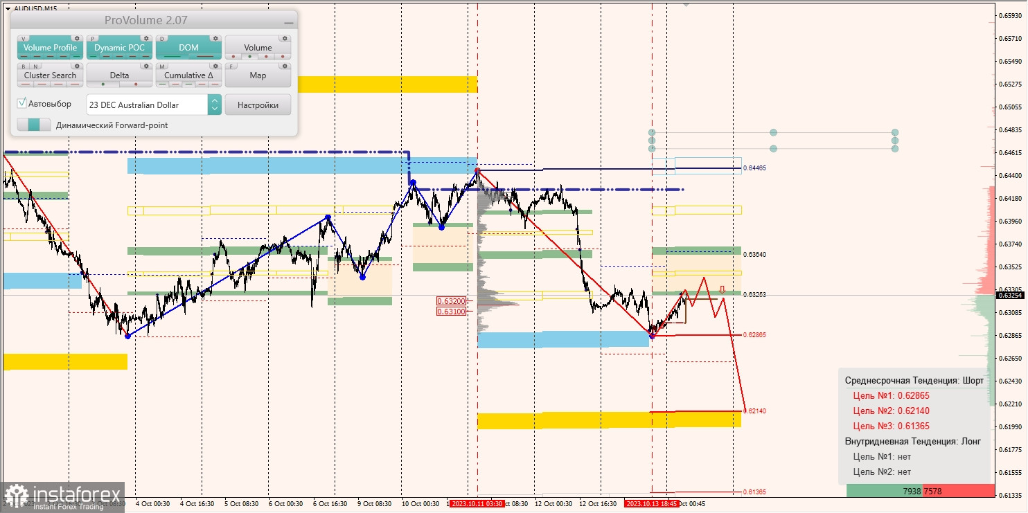 Маржинальные зоны и торговые идеи по AUD/USD, NZD/USD, USD/CAD (16.10.2023)