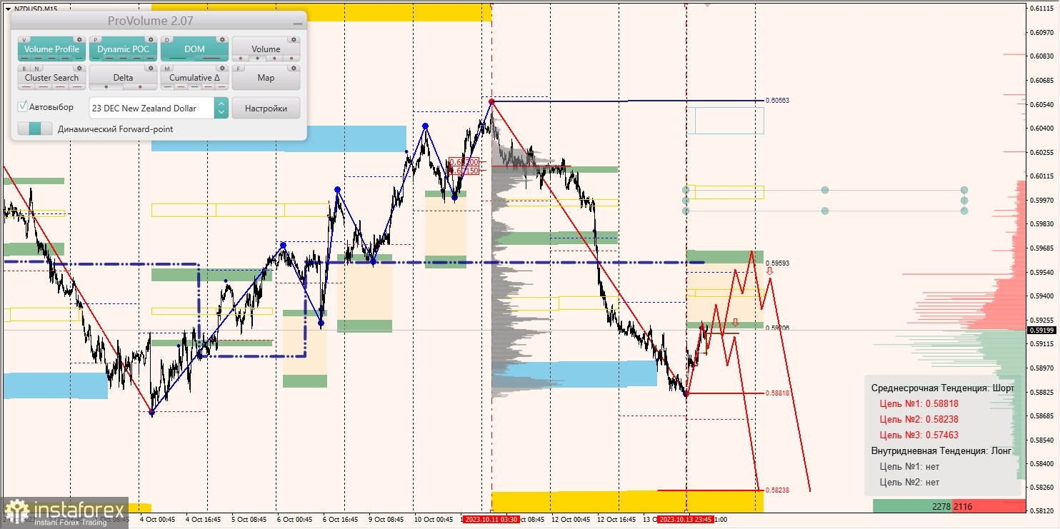 Маржинальные зоны и торговые идеи по AUD/USD, NZD/USD, USD/CAD (16.10.2023)