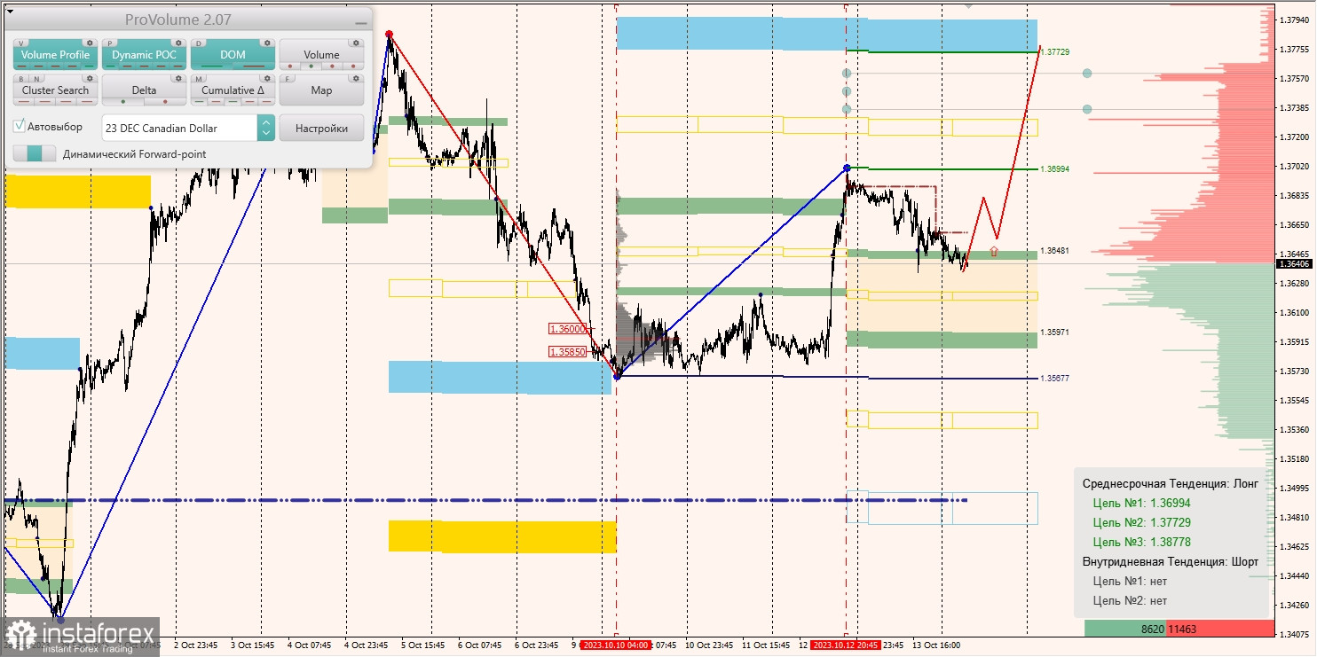 Маржинальные зоны и торговые идеи по AUD/USD, NZD/USD, USD/CAD (16.10.2023)