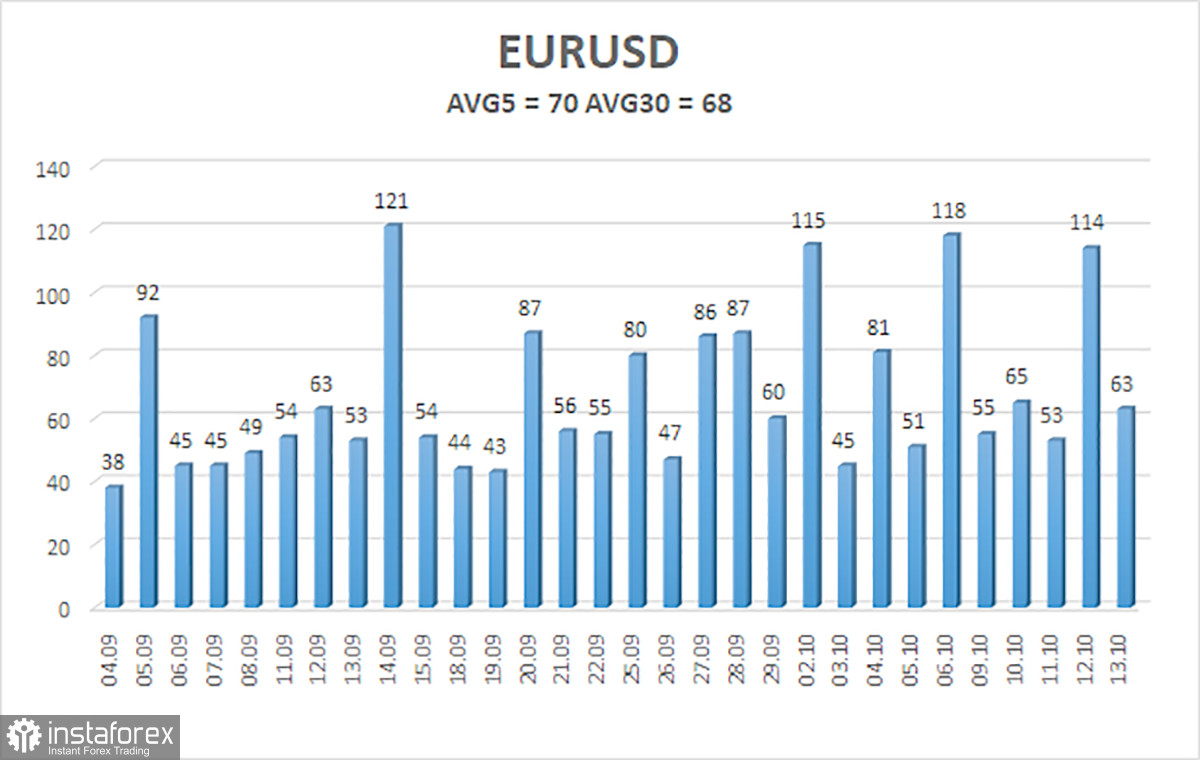  Panoramica della coppia EUR/USD. 16 ottobre. La Fed non prevede una recessione o un crollo economico.