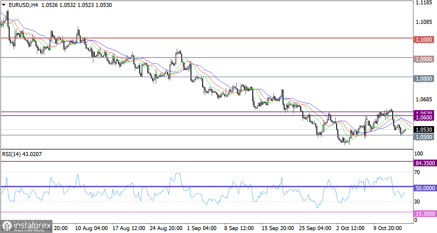 Горящий прогноз по EUR/USD от 16.10.2023