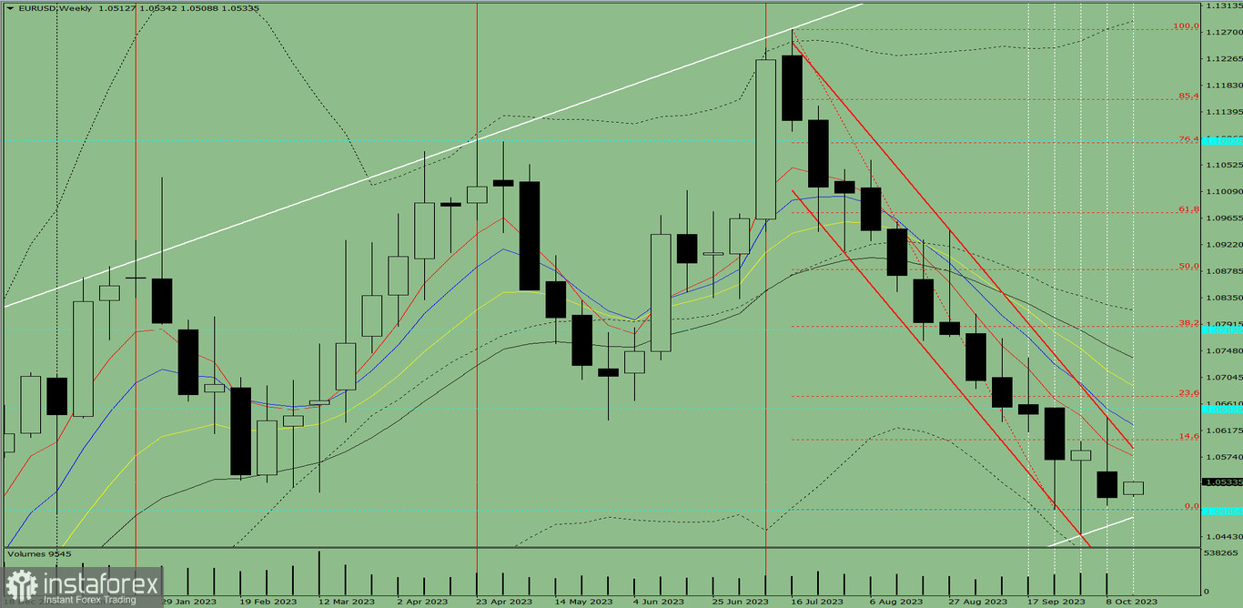 Analiza techniczna EUR/USD na tydzień od 16 do 21 października