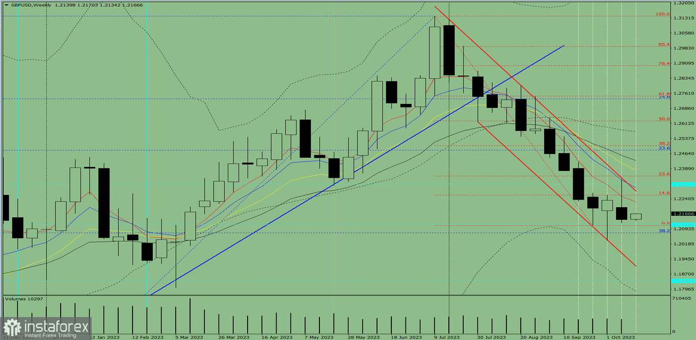 Analiza techniczna GBP/USD na tydzień od 16 do 21 października