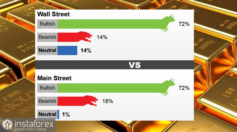 Złoto: Analitycy z Wall Street i inwestorzy detaliczni osiągają byczy konsensus