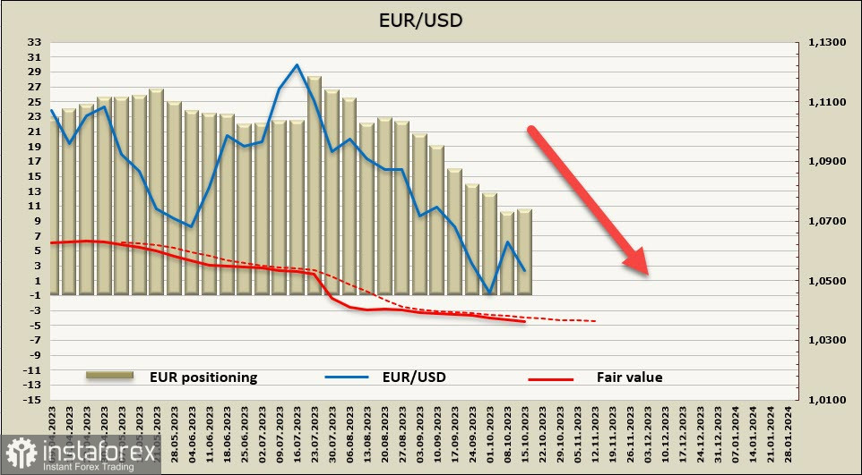 Евро и фунт готовы возобновить снижение после небольшой коррекции. Обзор USD, EUR, GBP