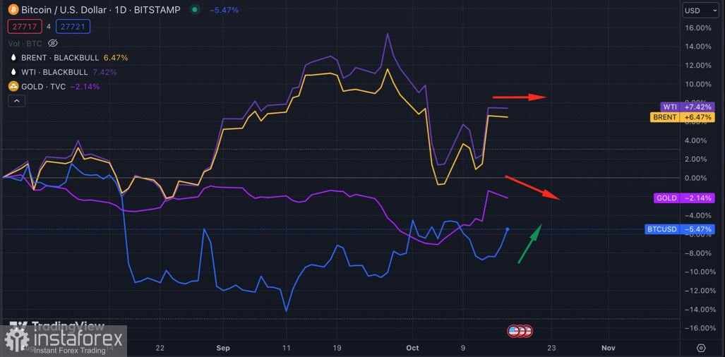 Биткоин резко восстановился выше $27k: следующая цель - $28k?