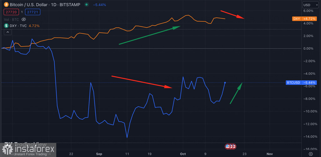 Биткоин резко восстановился выше $27k: следующая цель - $28k?