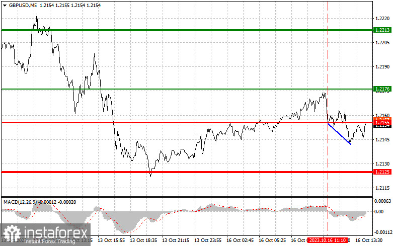 GBPUSD: простые советы по торговле для начинающих трейдеров на 16 октября (американская сессия)