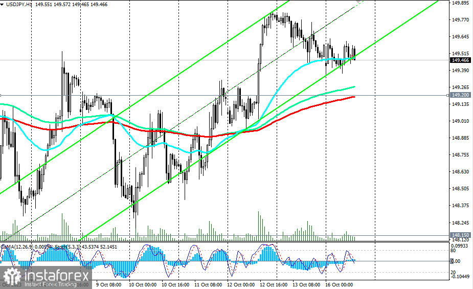 USD/JPY сценарии динамики на 16.10.2023