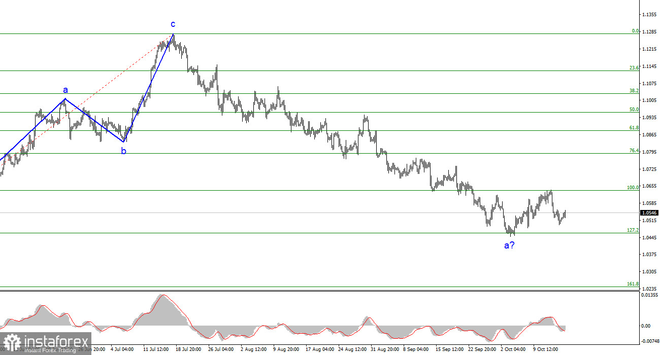 Анализ EUR/USD. 16 октября. Коррекционная волна не завершена