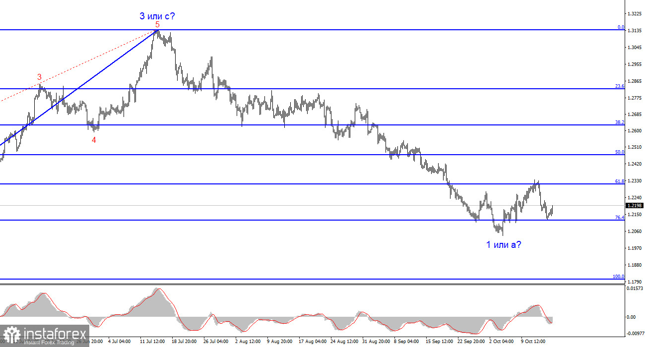 Анализ GBP/USD. 16 октября. По британцу образовался сигнал на покупку