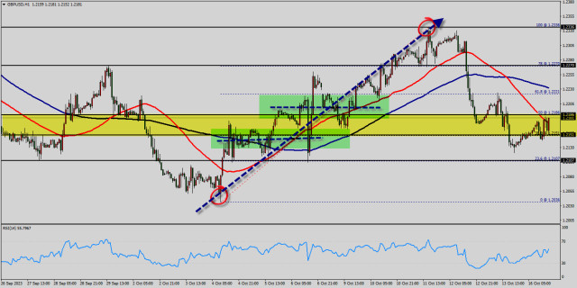 Weekly review on GBP/USD for October 16-20, 2023