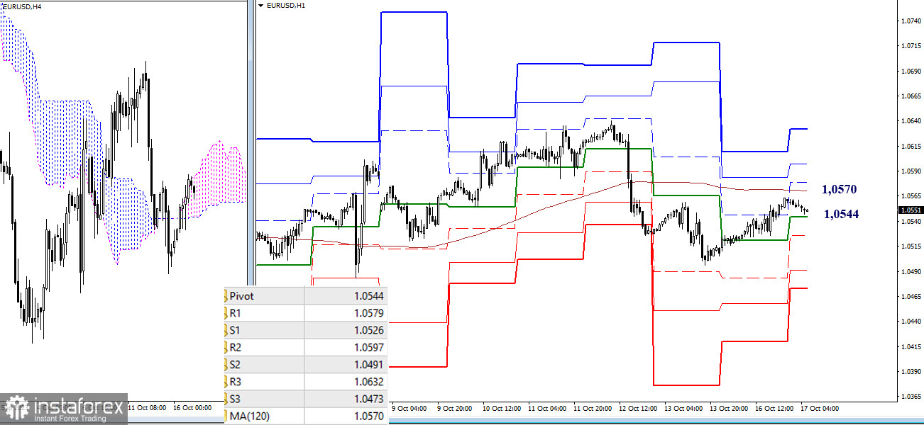 EUR/USD и GBP/USD 17 октября – технический анализ ситуации