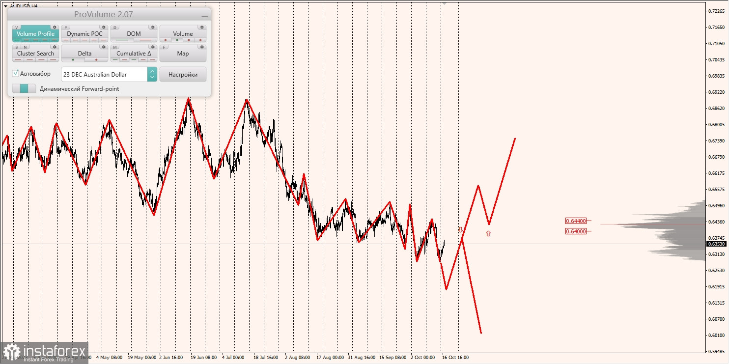 Маржинальные зоны и торговые идеи по AUD/USD, NZD/USD, USD/CAD (17.10.2023)