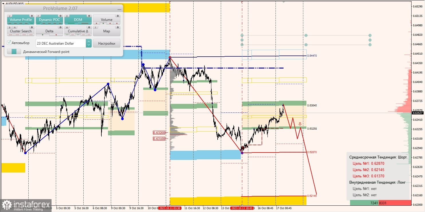 Маржинальные зоны и торговые идеи по AUD/USD, NZD/USD, USD/CAD (17.10.2023)