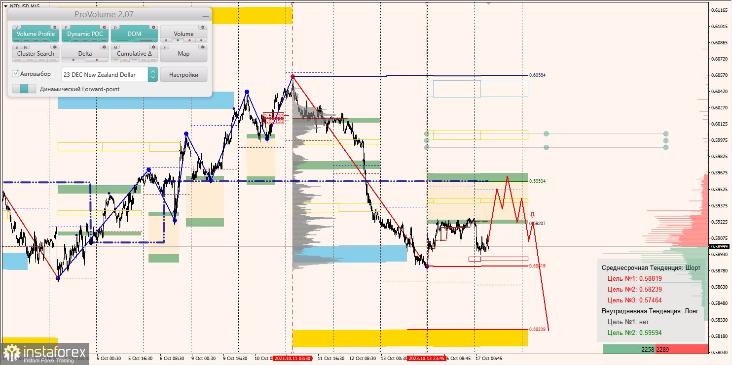 Маржинальные зоны и торговые идеи по AUD/USD, NZD/USD, USD/CAD (17.10.2023)