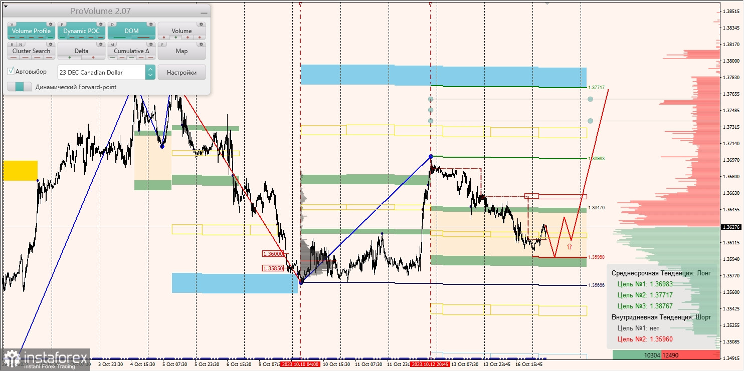 Маржинальные зоны и торговые идеи по AUD/USD, NZD/USD, USD/CAD (17.10.2023)