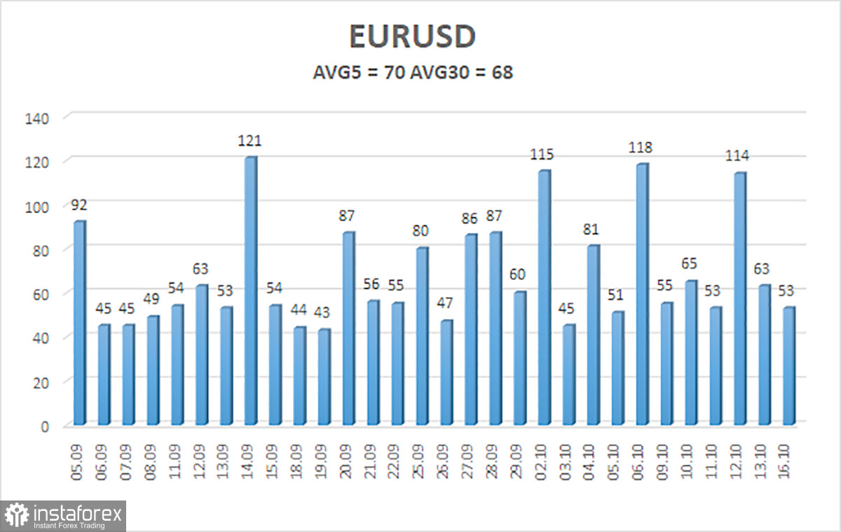  Panoramica della coppia EUR/USD. 17 ottobre. Christine Lagarde non ha sostenuto l'euro, ma la correzione tecnica potrebbe continuare.