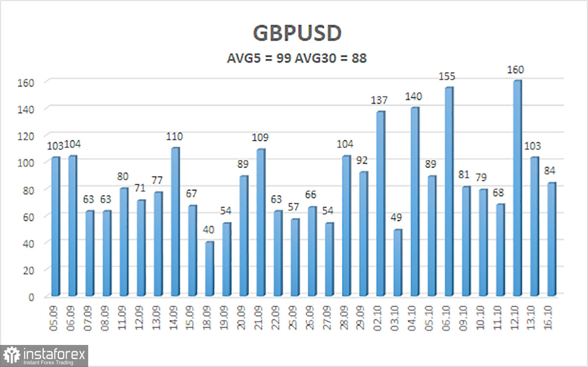  Panoramica della coppia GBP/USD. 17 ottobre. La Bank of England continua a inviare segnali "colombe".