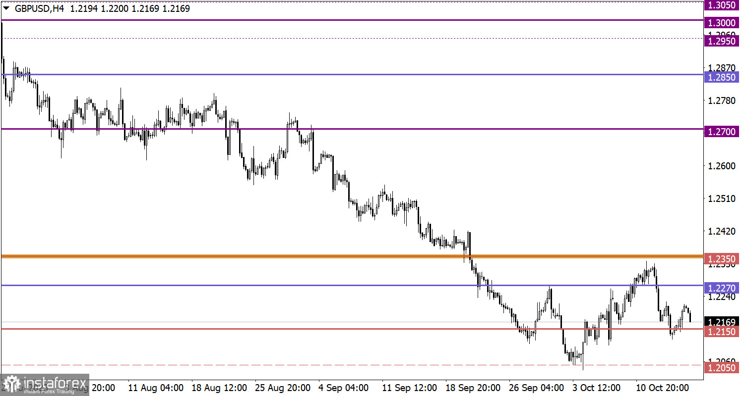  Studiamo e analizziamo, piano di trading per principianti: EUR/USD e GBP/USD il 17 ottobre 2023