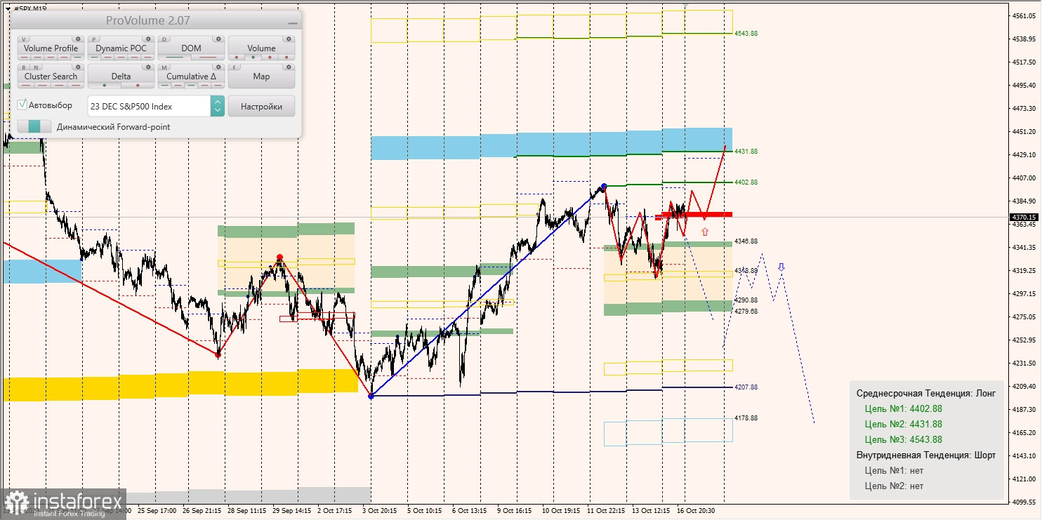 Маржинальные зоны и торговые идеи по SNP500, NASDAQ (17.09.2023 - 23.09.2023)