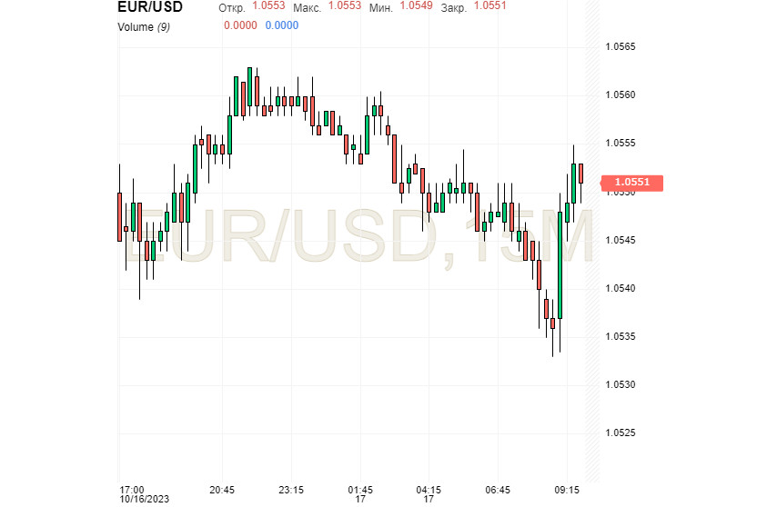 EUR/USD: доллар лег в дрейф, но это ненадолго. Евро ищет повод для роста