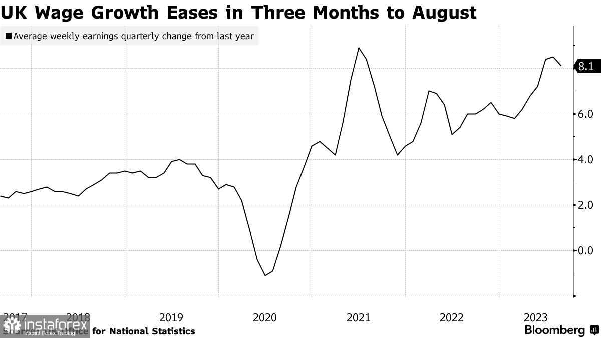 Фунт реагирует падением на новости о заработной плате в Великобритании