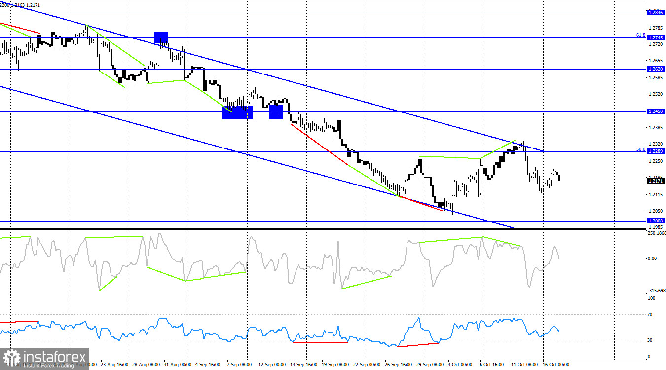 GBP/USD. 17 октября. Зарплаты в Великобритании продолжают расти высокими темпами