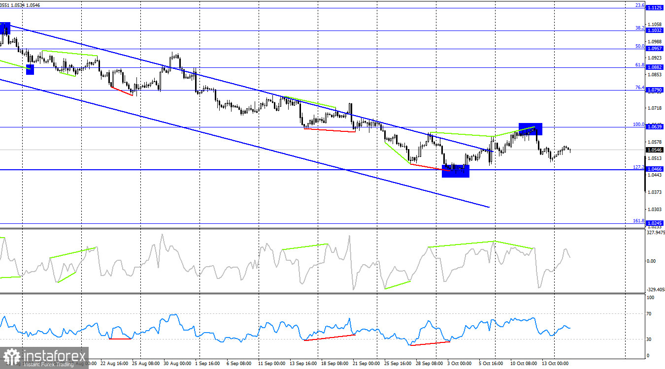 EUR/USD. 17 октября. ЕЦБ не собирается отступать