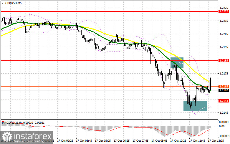 GBP/USD: план на американскую сессию 17 октября (разбор утренних сделок). Фунт провалился после данных