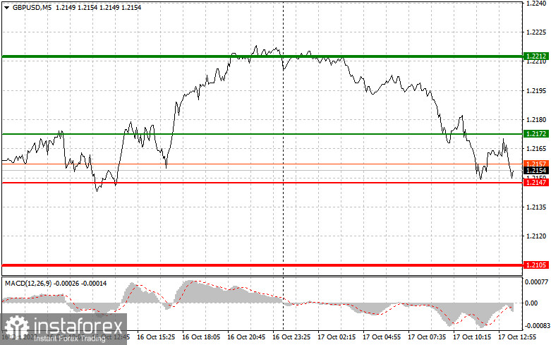 GBPUSD: semplici consigli di trading per i trader principianti il 17 ottobre (sessione americana)